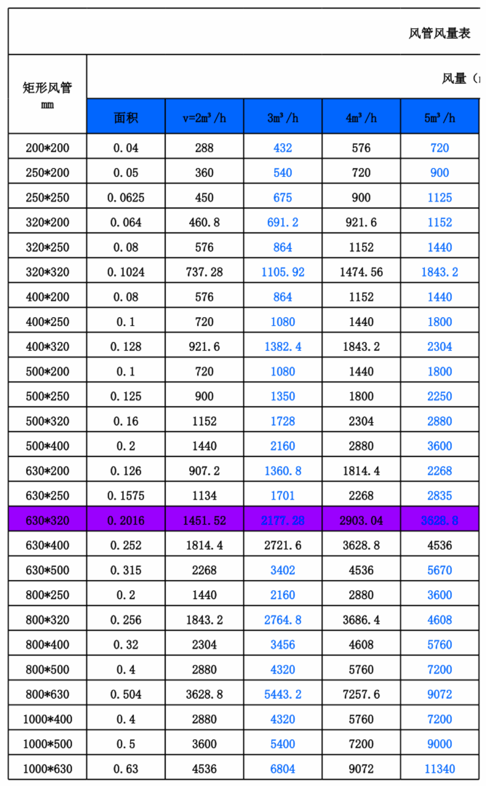 通风管道风量风速对照表.jpg